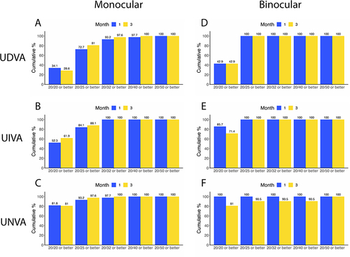 Figure 1 Monocular uncorrected visual acuities at (A) Distance, (B) Intermediate, and (C) Near and binocular uncorrected visual acuities at (D) Distance, (E) Intermediate, and (F) Near.