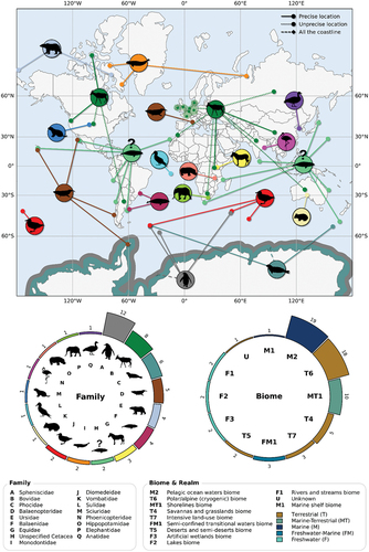 Figure 2. Spatial distribution and overview of the studied species and biomes. The location of study areas was determined using the information in the papers (i.e. geographical coordinates and/or use of the figures and places mentioned). The biomes were determined by selecting the most representative biome of each study area, using the IUCN global ecosystem typology (v2.1) maps (Keith et al. Citation2022). The numbers above each bar correspond to the number of published papers.