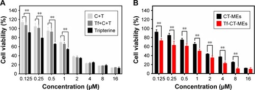 Figure 4 Antiproliferative effects of CT-MEs and Tf-CT-MEs formulations against HeLa cells for 24 hours by MTT method (n=6). **P<0.01.Note: Antiproliferative effects of (A) excipients and (B) CT-MEs and Tf-CT-MEs formulations.Abbreviations: CT-MEs, tripterine-loaded coix seed oil microemulsion; Tf-CT-MEs, transferrin-modified tripterine-loaded coix seed oil microemulsion; T, Tripterine; C, coix seed oil.