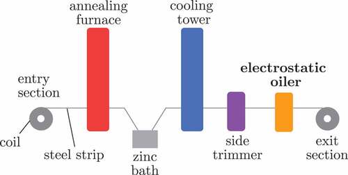 Figure 1. Main components of the considered hot-dip galvanizing line.