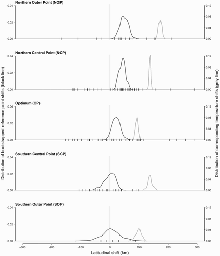 Figure 2. Latitudinal shifts of reference points and temperatures. The black line (left axis) shows the distribution of bootstrapped median values of reference point latitudinal shifts across species. The grey line (right axis) shows the distribution of the corresponding estimated temperature shifts for each bootstrap replicate. The vertical dashes on the x-axis are the medians of the reference point shifts for each individual species.