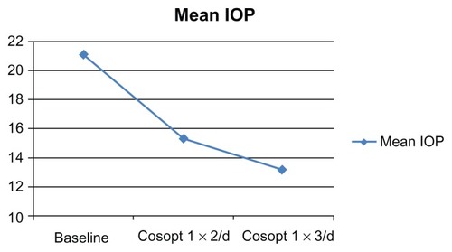 Figure 1 Mean IOP values at baseline, after 4 weeks of treatment with Cosopt twice a day, and after another 4 weeks of treatment with Cosopt three times a day.