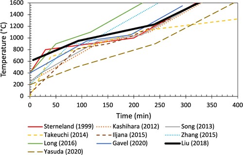 Figure 3. Comparison of previous temperature profiles used in S&M experiments that included hydrogen and a varied gas composition with the proposed profile (bold, black).