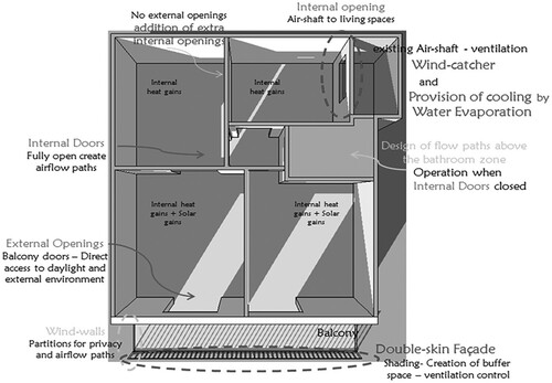 Figure 4. Layout of the case study apartment showing the location of current openings and the identified appropriate locations for low-energy refurbishment measures.