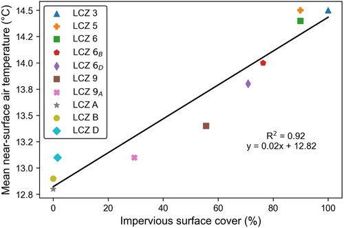 Figure 7. Relationship between mean near-surface air temperature and fraction of impervious surface within 250 m of the observation points studied, by local climate zone (LCZ).