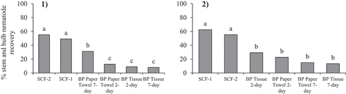 Fig. 1 Mean percentages of stem and bulb nematode recovered from two sugar centrifugal flotation (SCF-1 and SCF-2) and four Baermann pan (BP) extraction methods in the first (1) and second (2) trial. Different letters above each bar indicate a significant difference at P < 0.05, Tukey’s test