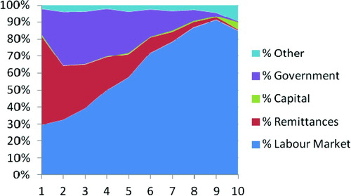 Figure 2: Composition of income by decile – 1993 FootnoteNotes.