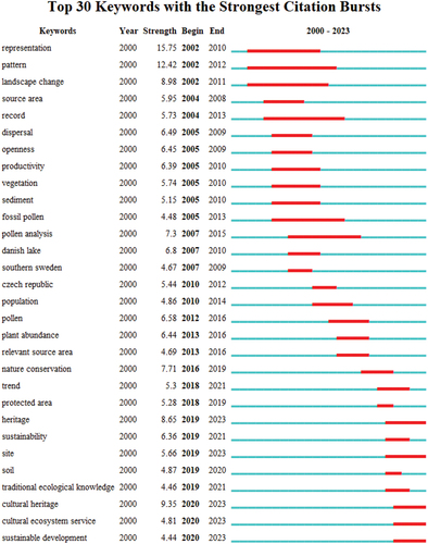 Figure 15. The top 30 keywords with the strongest citation bursts during 2000–2023, ©Authors.