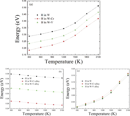 Figure 7. Along the t→o→t diffusion route, the H-migrating energy barriers with the temperature in W and W-based alloys. (a) The total energy barriers. (b) The energy barriers from the lattice expansion contribution. (c) The energy barriers from phonon vibration contribution.