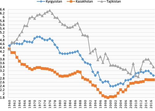 Figure 1: Period TFR in Kyrgyzstan, Kazakhstan, and Tajikistan, 1960–2018. Source: Based on data available at: http://www.demoscope.ru/weekly/ssp/sng__tfr.php