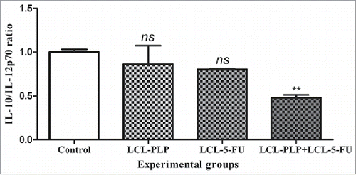 Figure 6. The effects of different treatments on the production ratio of IL-10/IL-12p70 in s.c. C26 colon carcinoma tissue. Levels of IL-10 and IL-12p70 cytokines are expressed as mean percentage ± SD compared with the expression levels of the same proteins in control tumors. Control - untreated group; LCL-PLP - group treated with 20 mg/kg PLP as liposomal form at days 8 and 11 after tumor cell inoculation; LCL-5-FU - group treated with 1.2 mg/kg 5-FU as liposomal form at days 8 and 11 after tumor cell inoculation; LCL-PLP+LCL-5-FU - group treated with 20 mg/kg LCL-PLP and 1.2 mg/kg LCL-5-FU at days 8 and 11 after tumor cell inoculation; ns - not significant (P > 0.05); **P < 0.01.