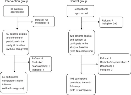 Figure 1 Flow of study.