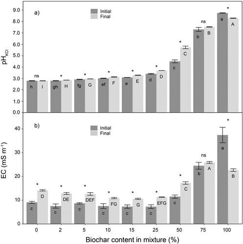 Figure 2. Effect of peat substitution by biochar on initial and final (a) pHKCl and (b) electrical conductivity (mS m−1) (mean ± standard error). Different letters indicate different groups according to Tukey HSD test (α = 0.05), lower case for differences among treatments for initial pH and EC, upper case for differences among treatments for final pH and EC. Stars indicate significant differences between initial and final for each treatment according Wilcoxon signed-rank test (p < .05).