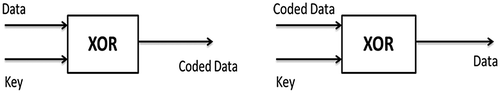 Figure 19. The left figure is the schematic of encryption. The right figure is the schematic of decryption.