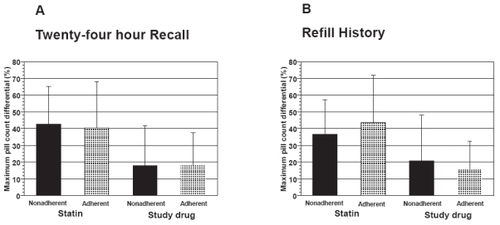 Figure 2 Maximum differential in pill-counts expressed as the greatest difference in pill counts between 90, 180, 270 and 365 day assessments in groups of patients categorized as adherent or nonadherent for 24-hour recall (Panel A) and refill history (Panel B).