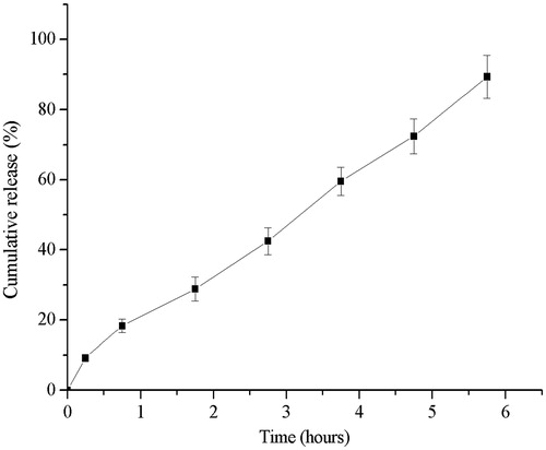 Figure 5. In vitro cumulative release profile of the optimized formulation (N = 6).