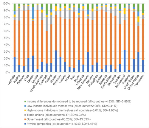 Figure 1. Responsibility for reducing differences in income between people with high and low income*.*In %, n = 40,864, weighted data, data source: ISSP Research Group Citation2022.