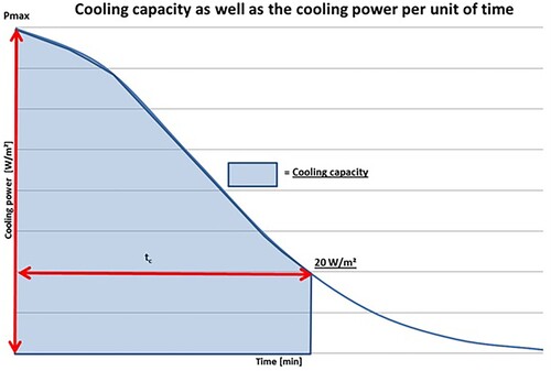 Figure 1. Cooling vest model. Cooling capacity and cooling power of a cooling vest.