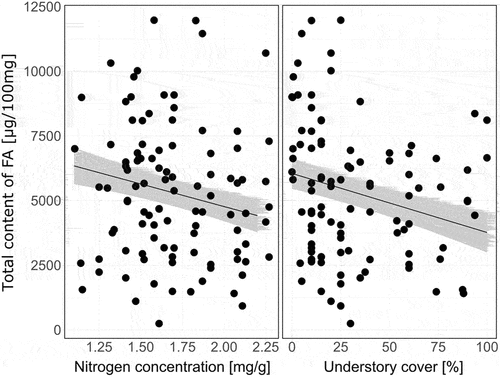 Figure 3. Partial regression plots visualizing influence of soil and tree stand characteristics on the concentration of all fatty acids (ALL FA; µg/100 g dry mass) in sporocarps of Armillaria mellea, Lactarius vellereus, Lycoperdon perlatum, Macrolepiota procera, Rhodocollybia butyracea, Russula nigrescens, Russula cyanoxantha, Xerocomellus chrysenteron, Laccaria laccata, and Laccaria proxima collected in Białowieża (Poland), Zedelgem (Belgium), and Kaltenborn (Germany). For partial regression plots showing mean (+ SE) differences in the content of fatty acids among fungi species, see FIG. 2.