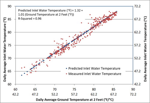 Fig. A3. Regression of measured inlet water temperature against prediction with hourly data.