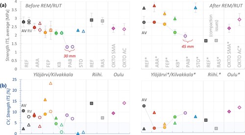 Figure 15. (a) Averages ±1 standard deviation, and (b) CV of the dry strength, for all materials before and after remix/rut/remix. Ylöjärvi (●), Kilvakkala (▴). The values from Ylöjärvi are linked with a line.Notes: Only AV specimens were tested after REM/RUT (3 specimens per material). Specimen thickness was 35 mm; note the different thicknesses of the PAB specimens (30 mm before and 45 mm after REM). The CV after REM/RUT is calculated based on only 3 values per material.