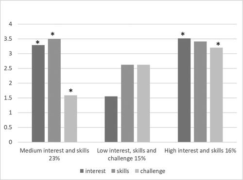 Figure 3. The patterns of students’ situational engagement (e.g., interest, skills, and challenge) during the intervention lessons. Note. * = component significantly different compared to the regular science lessons; all differences are p < .001.