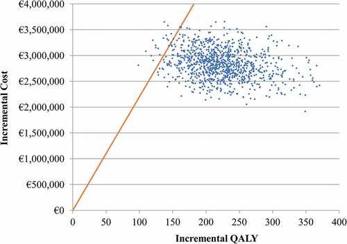 Figure 3. PSA for QIVc vs. QIVe with €22,000 per QALY gained willingness-to-pay threshold.