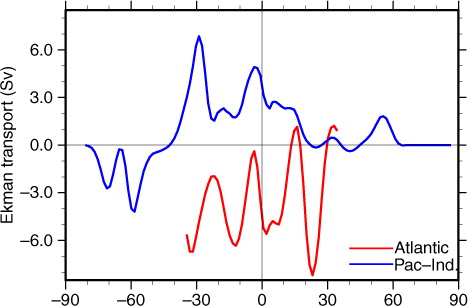 Fig. 7 The Ekman transport change in the Atlantic (red line) and Indo-Pacific (blue line) in the WH run. The Ekman transport is calculated as the zonal and vertical integration of poleward meridional velocity. The depth of integration is determined by the location where the meridional velocity direction is opposite to that in the surface layer.
