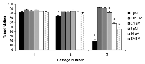 Figure 2. LINE-1 methylation in normal human fibroblasts (WI-38) cultured in RPMI 1640 supplemented with 0, 0.01, 0.1, 1 or 10 µM folic acid or EMEM over 3 passages (n = 3). Columns and bars show the mean ± standard error. *p < 0.05 for comparisons with 0.01 µM folic acid.