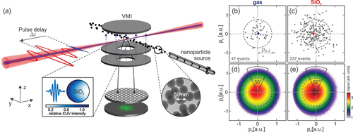 Figure 28. Attosecond streaking with dielectric nanospheres. (a) Schematic setup of the experiment. Synchronized attosecond XUV and few-cycle NIR pulses with adjustable delay Δt were shot on a beam of isolated SiO2 nanopspheres. Emitted electrons were recorded by a single-shot VMI spectrometer. (b,c) Typical single-shot VMI momentum projections recorded from a gas-only measurement (b) and when including silica nanospheres (c) for Δt=0as. Dashed circles indicate the low momentum region (<0.75 a.u.), where the measured signal contains additional contributions from residual gas background. The gray arrow in (b) illustrates the x-component of the projected momentum of the i-th measured event. Blue and red dots indicate respective averaged projected momenta. (d,e) Respective averaged momentum distributions. Adapted from [Citation59].