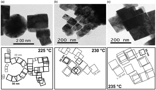 Figure 2. TEM images of iron disulphide obtained at (a) 225 °C, (b) 230 °C and (c) 235 °C. The drawings of each figure illustrate the arrangements of the cubes, seen as spherical or irregular morphologies.