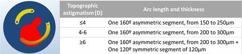 Figure 1 Segments selection according to MediphacosTM nomogram in Type 2 cones.