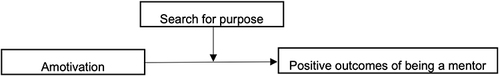 Figure 4 Moderation model stated in the Hypothesis 8.