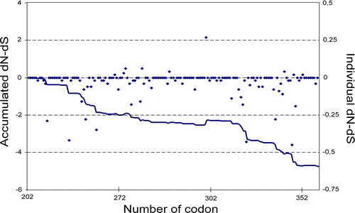 Figure 1.  Accumulated (line, values referred to the left axis) and individual (points, values referred to the right axis) differences between non-synonymous and synonymous rates (dN – dS) for the VP2 gene. Numbers on the horizontal axis represent the amino acid position.