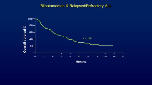 Figure 3 Blinatumomab in adult patients with primary refractory or relapsed Philadelphia chromosome-negative leukemia. A multicenter, single-arm, open-label phase II study of blinatumomab (9 μg/day for the first 7 days and 28 μg/day thereafter) by continuous intravenous infusion over 4 weeks every 6 weeks (up to five cycles). Median overall survival was 6.1 months for all 189 patients, with a median follow-up of 9.8 months and relative odds ratio for survival benefit of achieving remission being 0∙13. Reprinted from The Lancet Oncology, 32(37), Topp MS, Gokburger N, Stein AS, et al., Phase II trial of the anti-CD19 bispecific T cell-engager blinatumomab shows hematologic and molecular remissions in patients with relapsed or refractory B-precursor acute lymphoblastic leukemia, 4134–4140., Copyright 2014, with permission from Elsevier.Citation28