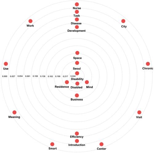 Figure 7 Betweenness centrality visualization 2020–2021.