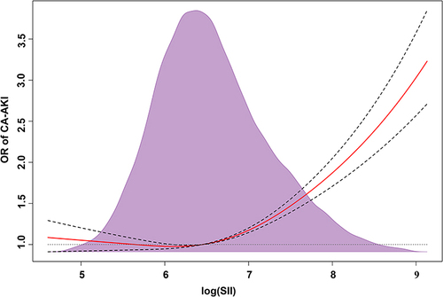 Figure 5 Restricted spline curve for the CA-AKI adjusted odds ratio.