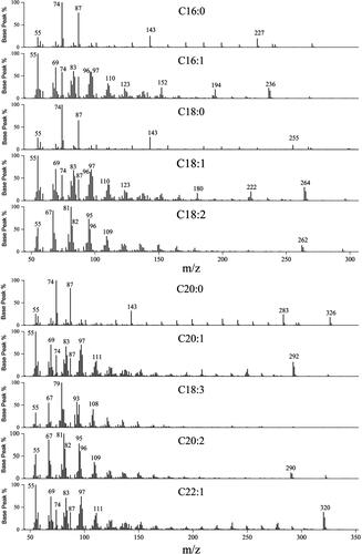 Figure 1. GC/MS chromatogram of derivatized methanol for the ten FAs. C16:0, C16:1, C18:0, C18:1, C18:2, C20:0, C20:1, C18:3, C20:2, C22:1.