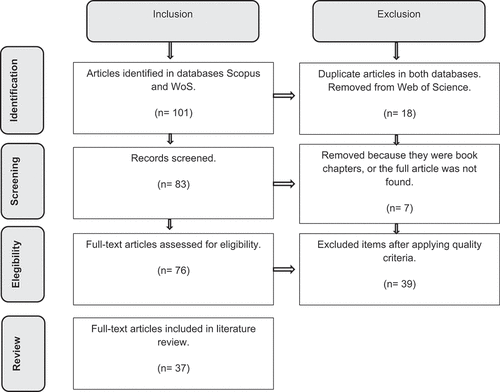 Figure 1. Selection and extraction of data for SLR.