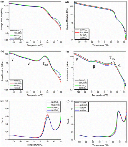 Figure 6. Dynamic mechanical properties: storage modulus (E’), loss modulus (E″) and damping factor (tanδ) as a function of temperature of a-b-c) EMAA copolymer and its SiO2-reinforced nanocomposites and d-e-f) EMAA-Na ionomer and its SiO2-reinforced nanocomposites.