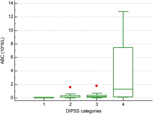Figure 3. There was a significant trend of increase in ABC over DIPSS categories, Jonckheere–Terpstra trend test, P = 0.002. 1 = low risk, 2 = intermediate-1 risk, 3 = intermediate-2 risk, 4 = high risk.