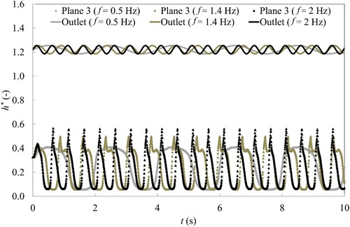 Figure 8 Time-history of the dimensionless piezometric head signal at the outlet and plane 3 for f = 0.5 Hz, f = 1.4 Hz and f = 2 Hz. 2-D Venturi test case, CFD results