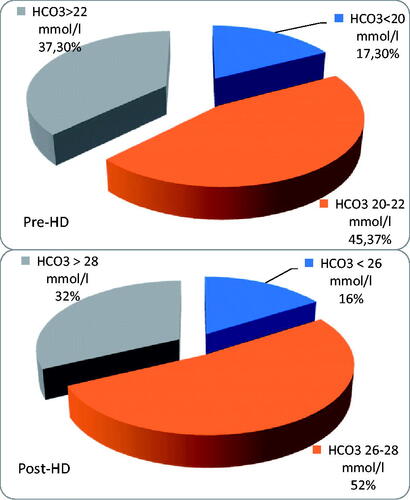Figure 2. Pre-and post-HD serum HCO3–.