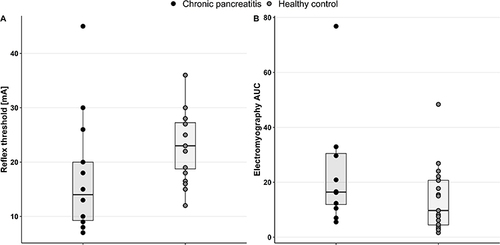 Figure 4 (A) Boxplot of reflex thresholds measured in mA during the nociceptive withdrawal reflex in patients with chronic pancreatitis (n = 14) and healthy controls (n = 20), (B) Boxplot of reflex AUC per subject measured using electromyography during elicitation of the nociceptive withdrawal reflex in patients with chronic pancreatitis (n = 12) and healthy controls (n = 19).