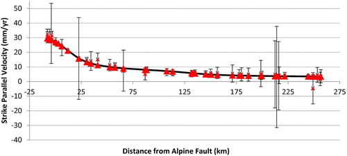 Figure 4. Double-fault parallel component of the velocity field based on the pre-Dusky Sound 2009 velocities (Model B). The solid line shows predicted velocity for an infinite Alpine Fault and a second parallel antithetic fault located 152 km southeast (i.e. inboard). Triangles represent observed velocities and error bars are at the 1σ level. The x-axis shows distance from the surface trace of the Alpine Fault in km.