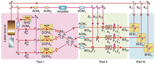 Figure 10. Schematic diagram. Experimental setup. It includes three parts, Part I is the generation system of tripartite optical entanglement; Part II is the transportation of tripartite entanglement to three distant atomic ensembles; Part III is the entanglement verification system. Reprinted with permission [Citation63].