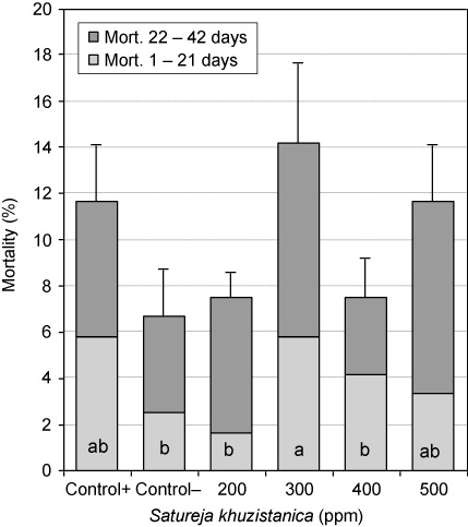 Figure 2. Effect of essential oils of S. khuzistanica on mortality of broiler chickens during 1–21 and 22–42 days of age. The letters inside the columns represent significant difference for mortality percent among treatments for 1–42 days of age. The error bars show standard error for mean mortality over 1–42 days.