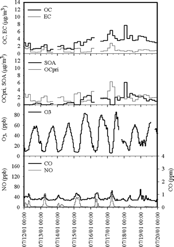 FIG. 4 Particulate OC and EC, primary OC (OCpri), secondary OC (SOA), ozone (O3), NO, and CO concentrations measured/estimated July 12–19, 2001. This period illustrates typical summertime concentration dynamics.