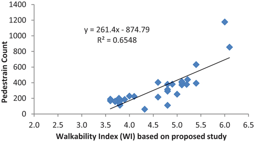 Figure 4. Relationship between proposed WI and pedestrian count.