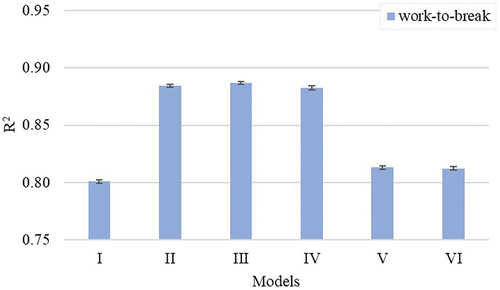 Figure 4. The amount of variation explained (R2) in yarn work-to-break by different yarn quality prediction models.